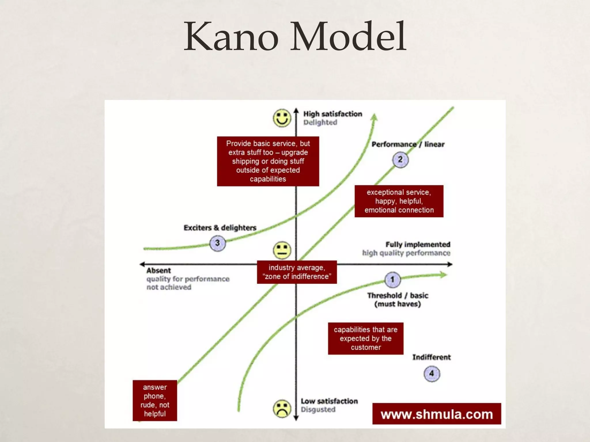 Kano Model
 