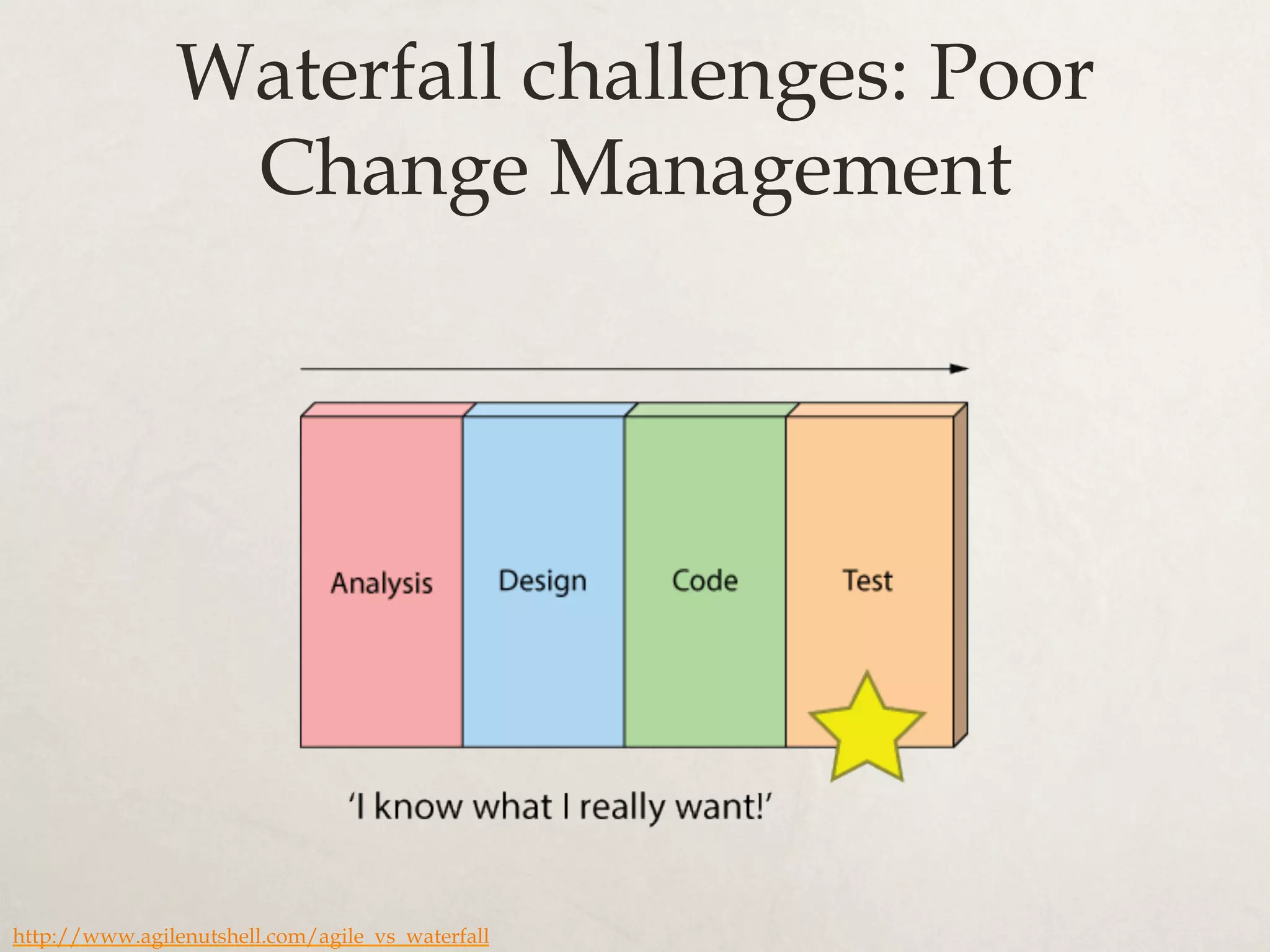 Waterfall challenges: Poor
Change Management
http://www.agilenutshell.com/agile_vs_waterfall
 