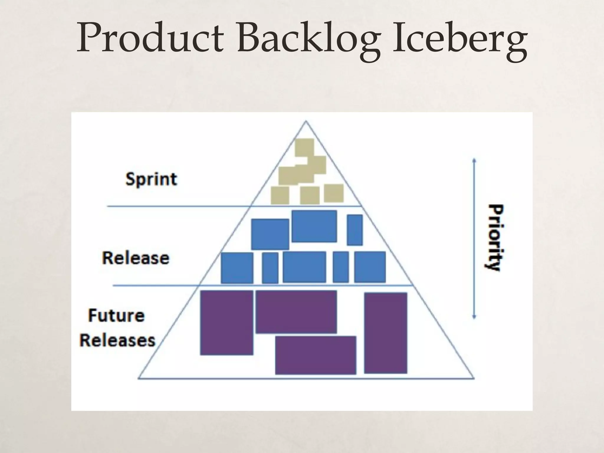 Product Backlog Iceberg
 