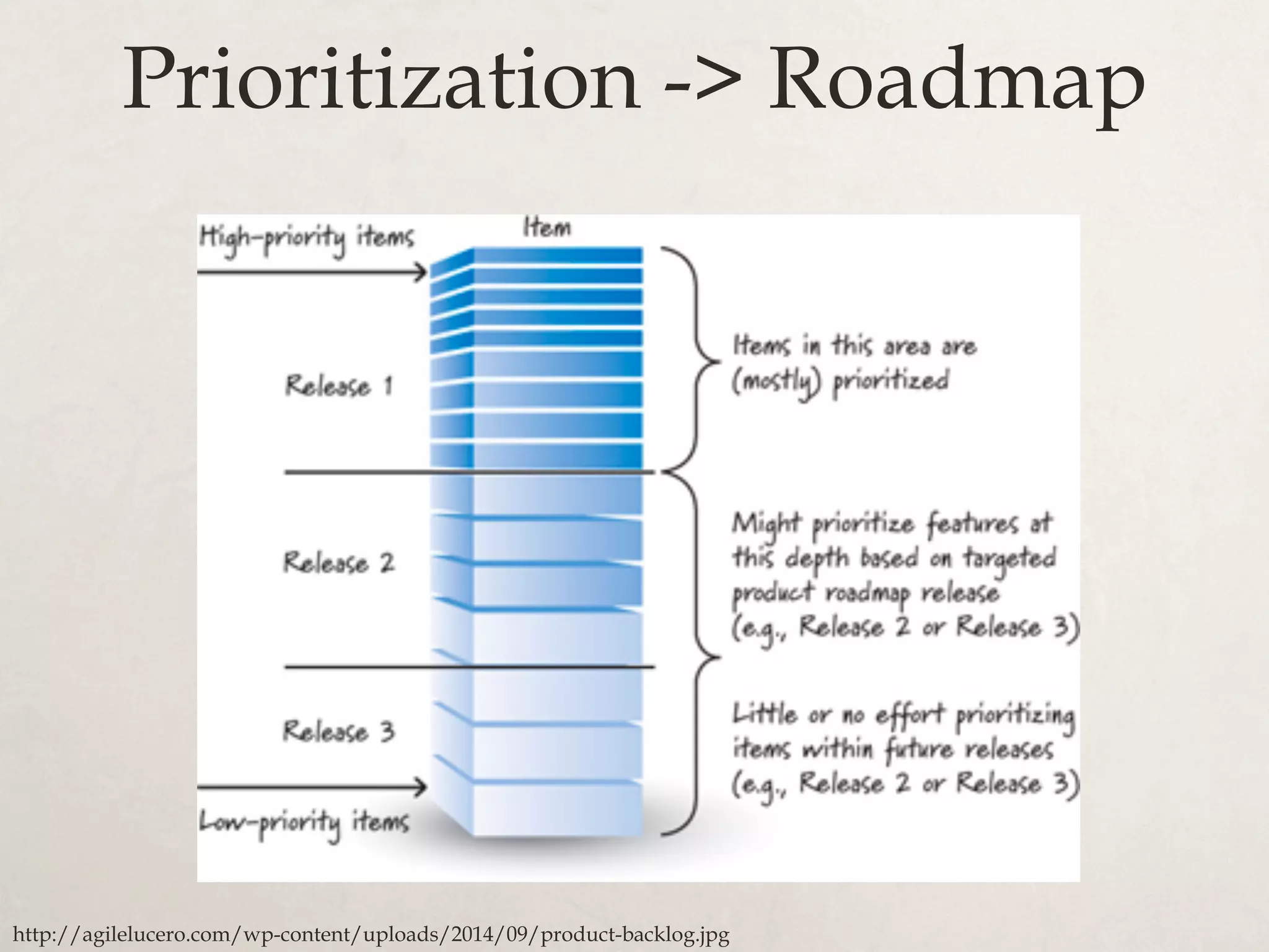 Prioritization -> Roadmap
http://agilelucero.com/wp-content/uploads/2014/09/product-backlog.jpg
 