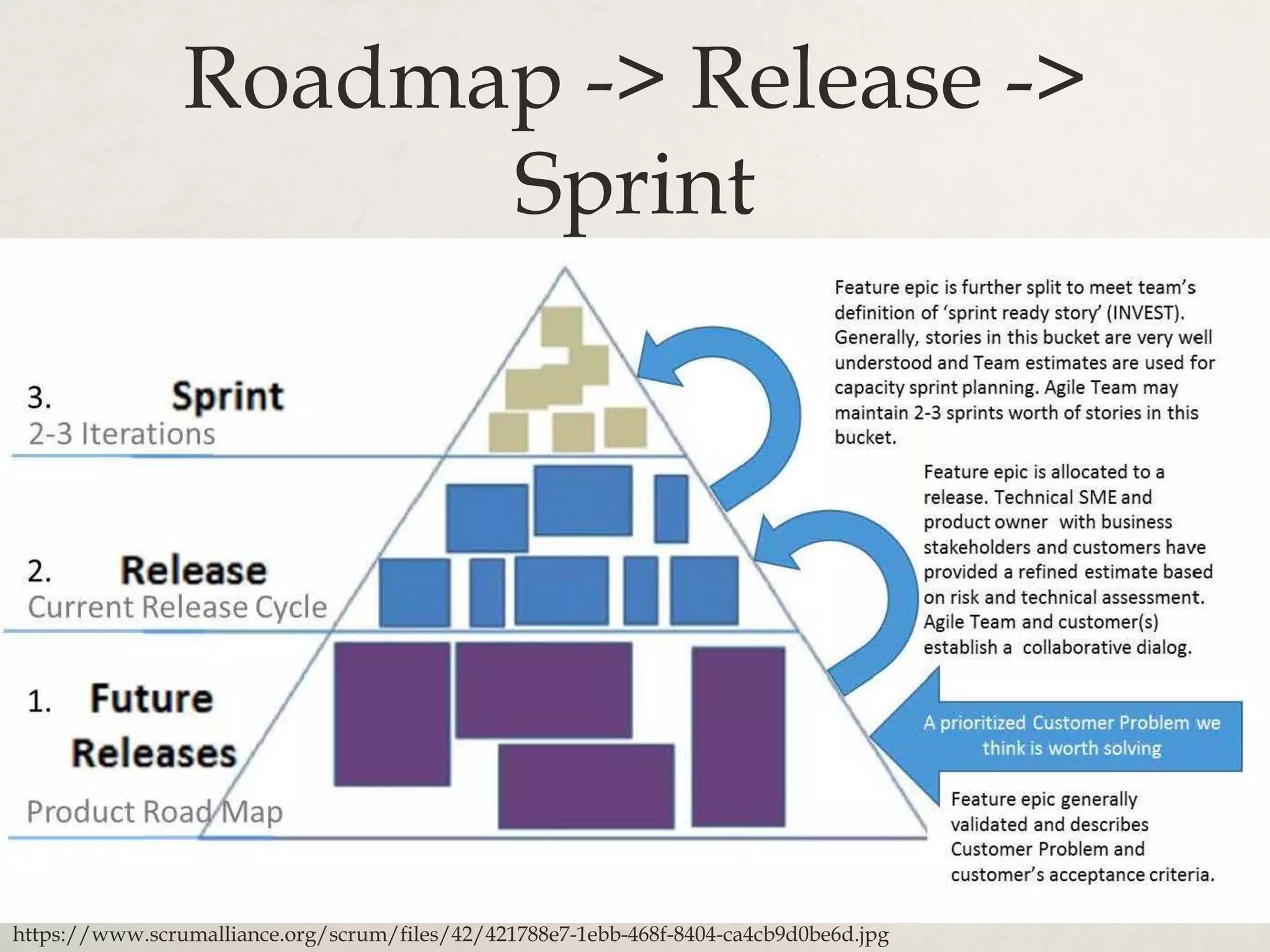 Roadmap -> Release ->
Sprint
https://www.scrumalliance.org/scrum/files/42/421788e7-1ebb-468f-8404-ca4cb9d0be6d.jpg
 