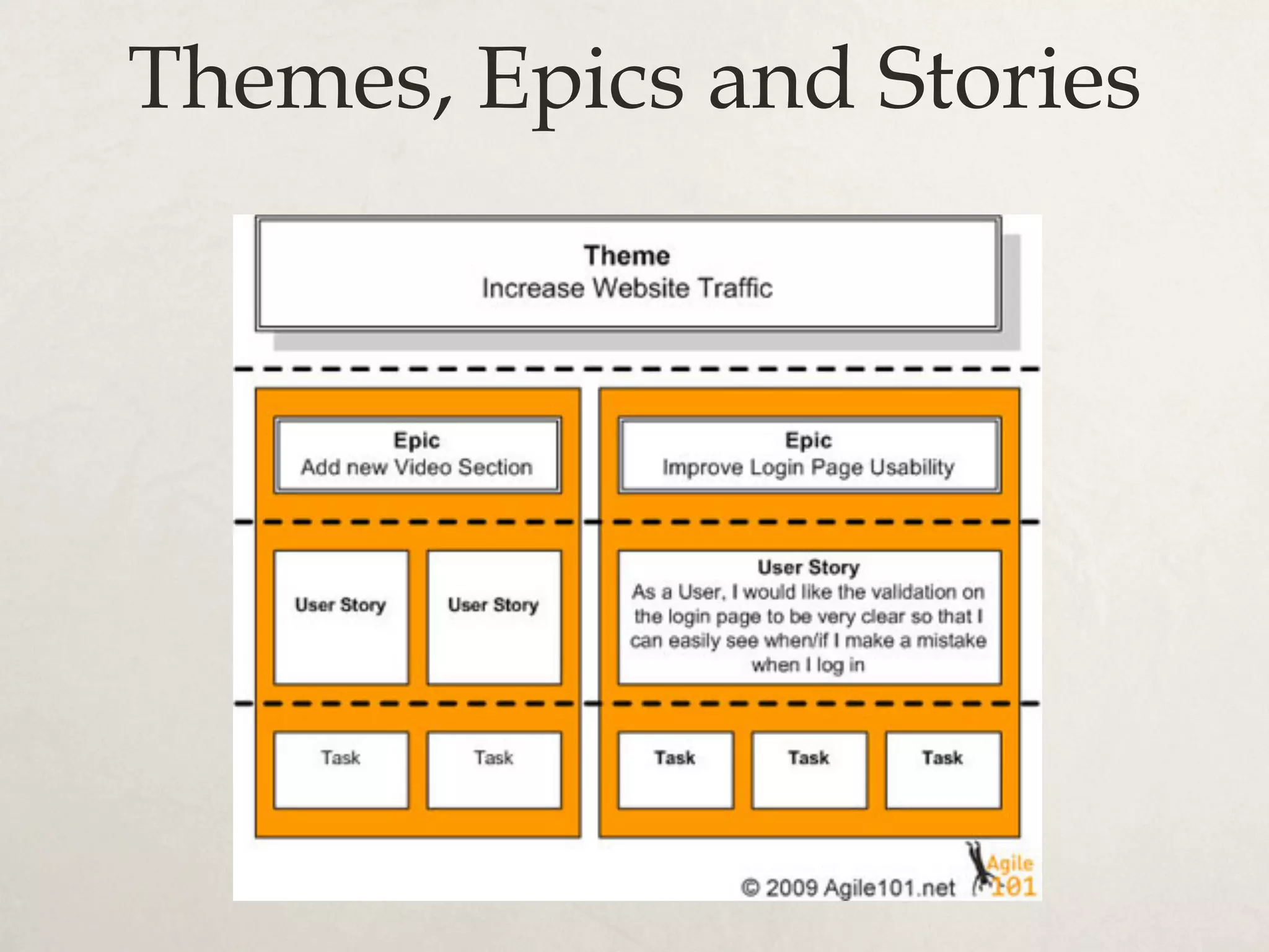 Themes, Epics and Stories
 
