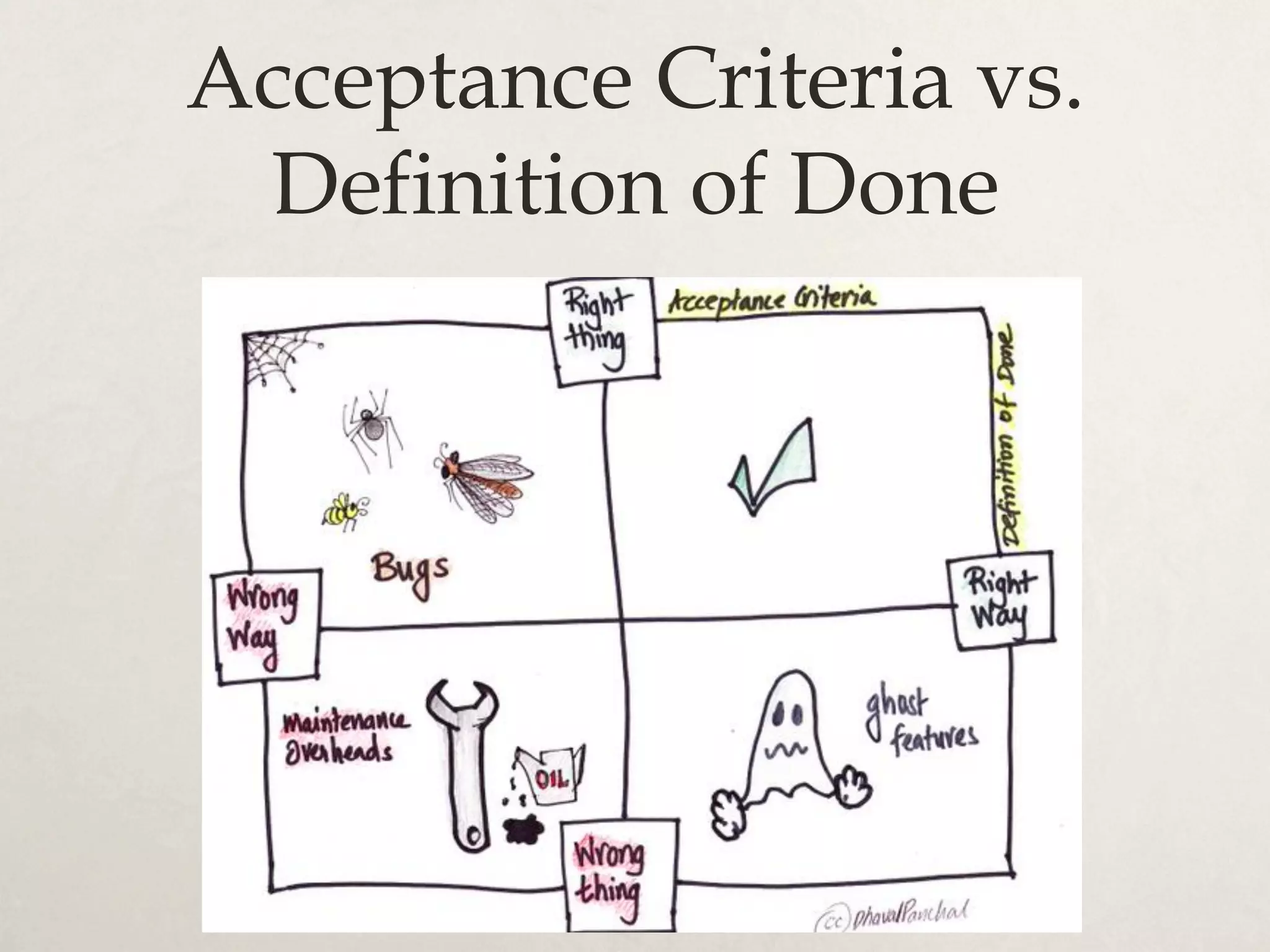 Acceptance Criteria vs.
Definition of Done
 