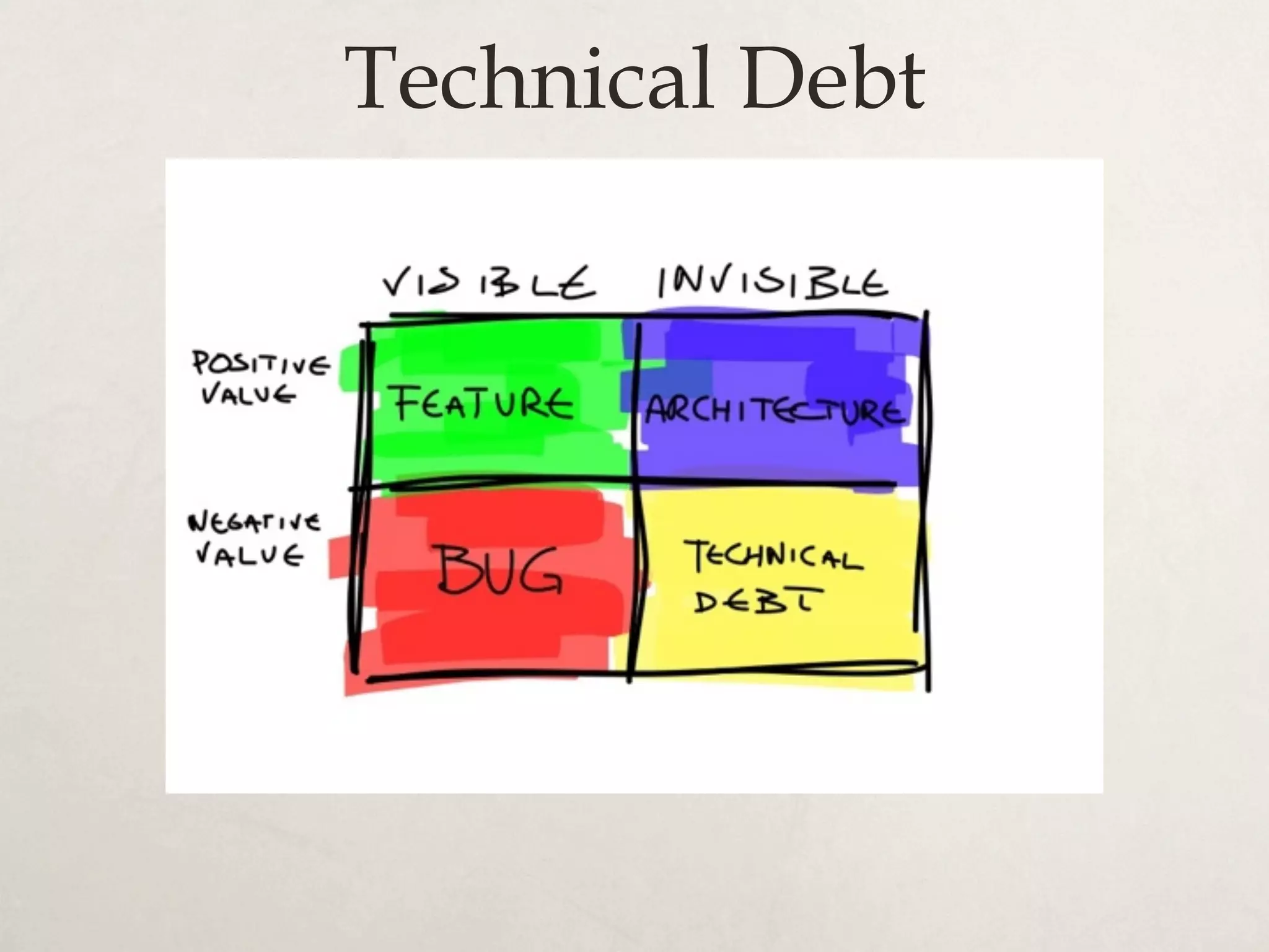 Technical Debt
 