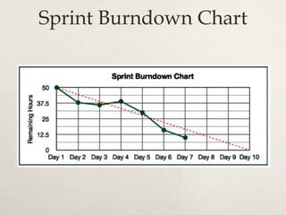 Sprint Burndown Chart
 