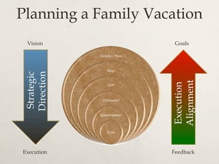 Planning a Family Vacation
Holiday Plan
Map
GPS
Odometer
Speedometer
Eyes
Strategic
Direction
Execution
Alignment
Vision
Execution Feedback
Goals
 