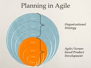 Planning in Agile
Mission
Vision
Portfolio
Product
Release
Sprint
Daily
Organizational
Strategy
Agile / Scrum-
based Product
Development
 