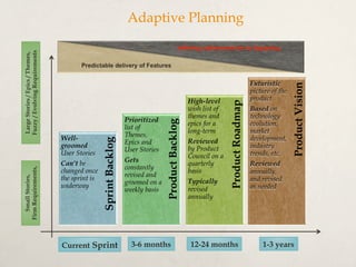 Adaptive Planning
ProductBacklog
ProductRoadmap
SprintBacklog
ProductVision
Futuristic
picture of the
product
Based on
technology
evolution,
market
development,
industry
trends, etc.
Reviewed
annually,
and revised
as needed
High-level
wish list of
themes and
epics for a
long-term
Reviewed
by Product
Council on a
quarterly
basis
Typically
revised
annually
Prioritized
list of
Themes,
Epics and
User Stories
Gets
constantly
revised and
groomed on a
weekly basis
Well-
groomed
User Stories
Can’t be
changed once
the sprint is
underway
Current Sprint 3-6 months 12-24 months 1-3 years
SmallStories,
FirmRequirements,
LargeStories/Epics/Themes,
Fuzzy/EvolvingRequirements
 