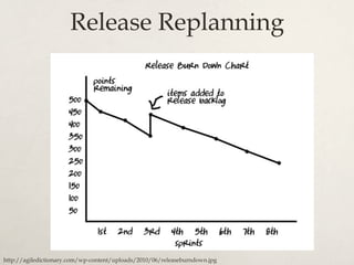 Release Replanning
http://agiledictionary.com/wp-content/uploads/2010/06/releaseburndown.jpg
 