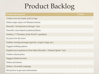 Product Backlog
Product Backlog Item Order
Create cover art, brand, and/or logo  
Define major topics for Martian tourism
Describe “Art Interests in Europe” tour
Describe a tour based on photosynthesis
Outline a “7 Wonders of the World” expedition
Set prices for the tours
Outline warning messages (gravity, oxygen, fungi, etc.)
Suggest clothing options
Explain travel options to/from Mars Describe a “Human Sports” tour
Outline refund policy  
Suggest related services
Define advertisers
Define a 12-month campaign
Set-up how to get more information
 