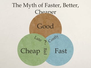The Myth of Faster, Better,
Cheaper
Good
FastCheap
Bad?
 