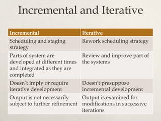 Incremental and Iterative
Incremental Iterative
Scheduling and staging
strategy
Rework scheduling strategy
Parts of system are
developed at different times
and integrated as they are
completed
Review and improve part of
the systems
Doesn’t imply or require
iterative development
Doesn't presuppose
incremental development
Output is not necessarily
subject to further refinement
Output is examined for
modifications in successive
iterations
 