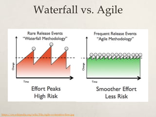 Waterfall vs. Agile
https://en.wikipedia.org/wiki/File:Agile-vs-iterative-flow.jpg
 