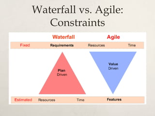 Waterfall vs. Agile:
Constraints
 
