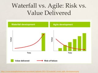 Waterfall vs. Agile: Risk vs.
Value Delivered
http://www.testingthefuture.net/wp-content/uploads/2011/12/waterfall_versus_agile_development.png
 