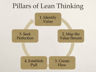 Pillars of Lean Thinking
1. Identify
Value
2. Map the
Value Stream
3. Create
Flow
4. Establish
Pull
5. Seek
Perfection
 