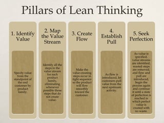 Pillars of Lean Thinking
1. Identify
Value
Specify value
from the
standpoint of
the end
customer by
product
family.
2. Map
the Value
Stream
Identify all the
steps in the
value stream
for each
product
family,
eliminating
whenever
possible those
steps that do
not create
value.
3. Create
Flow
Make the
value-creating
steps occur in
tight sequence
so the product
will flow
smoothly
toward the
customer.
4.
Establish
Pull
As flow is
introduced, let
customers pull
value from the
next upstream
activity.
5. Seek
Perfection
As value is
specified,
value streams
are identified,
wasted steps
are removed,
and flow and
pull are
introduced,
begin the
process again
and continue
it until a state
of perfection is
reached in
which perfect
value is
created with
no waste.
 