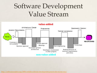Software Development
Value Stream
http://softwarecreation.org/2009/reliable-software-development-process-the-toyota-way/
 