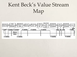 Kent Beck’s Value Stream
Map
 