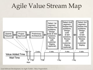 Agile Value Stream Map
Lean Software Development, An Agile Toolkit – Mary Poppendeick
 
