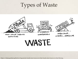 Types of Waste
https://deejaygraham.github.io/img/posts/muda-muri-mura-so-what/muda-muri-mura-so-what-hifi.png
 
