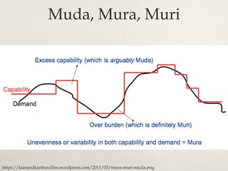 Muda, Mura, Muri
https://leanandkanban.files.wordpress.com/2011/03/mura-muri-muda.png
 