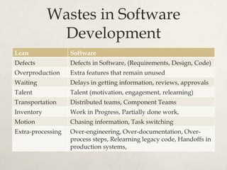 Wastes in Software
Development
Lean Software
Defects Defects in Software, (Requirements, Design, Code)
Overproduction Extra features that remain unused
Waiting Delays in getting information, reviews, approvals
Talent Talent (motivation, engagement, relearning)
Transportation Distributed teams, Component Teams
Inventory Work in Progress, Partially done work,
Motion Chasing information, Task switching
Extra-processing Over-engineering, Over-documentation, Over-
process steps, Relearning legacy code, Handoffs in
production systems,
 