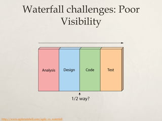 Waterfall challenges: Poor
Visibility
http://www.agilenutshell.com/agile_vs_waterfall
 