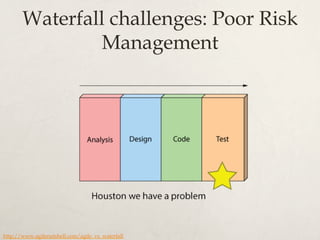 Waterfall challenges: Poor Risk
Management
http://www.agilenutshell.com/agile_vs_waterfall
 