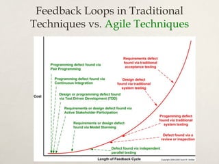 Feedback Loops in Traditional
Techniques vs. Agile Techniques
 