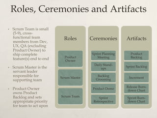 Roles, Ceremonies and Artifacts
•  Scrum Team is small
(5-9), cross-
functional team
members from Dev,
UX, QA (excluding
Product Owner) to
ship complete
feature(s) end to end
•  Scrum Master is the
servant leader
responsible for
supporting team
•  Product Owner
owns Product
Backlog and sets
appropriate priority
for team to act upon
Roles
Product
Owner
Scrum Master
Scrum Team
Ceremonies
Sprint Planning
Meeting
Daily Stand-
ups
Backlog
Grooming
Product Demo
Sprint
Retrospective
Artifacts
Product
Backlog
Sprint Backlog
Increment
Release Burn-
down Chart
Sprint Burn-
down Chart
 