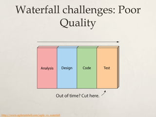 Waterfall challenges: Poor
Quality
http://www.agilenutshell.com/agile_vs_waterfall
 