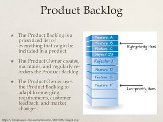 Product Backlog
×  The Product Backlog is a
prioritized list of
everything that might be
included in a product.
×  The Product Owner creates,
maintains, and regularly re-
orders the Product Backlog.
×  The Product Owner uses
the Product Backlog to
adapt to emerging
requirements, customer
feedback, and market
changes.
https://felixgrayson.files.wordpress.com/2015/08/image4.png
 