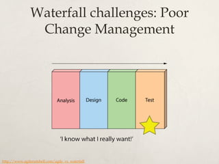 Waterfall challenges: Poor
Change Management
http://www.agilenutshell.com/agile_vs_waterfall
 