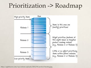 Prioritization -> Roadmap
http://agilelucero.com/wp-content/uploads/2014/09/product-backlog.jpg
 