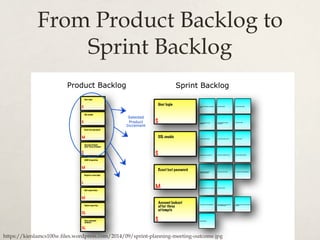From Product Backlog to
Sprint Backlog
https://kienlamcs100w.files.wordpress.com/2014/09/sprint-planning-meeting-outcome.jpg
 