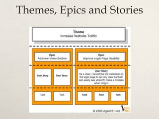 Themes, Epics and Stories
 