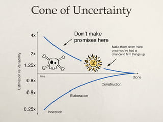 Cone of Uncertainty
 