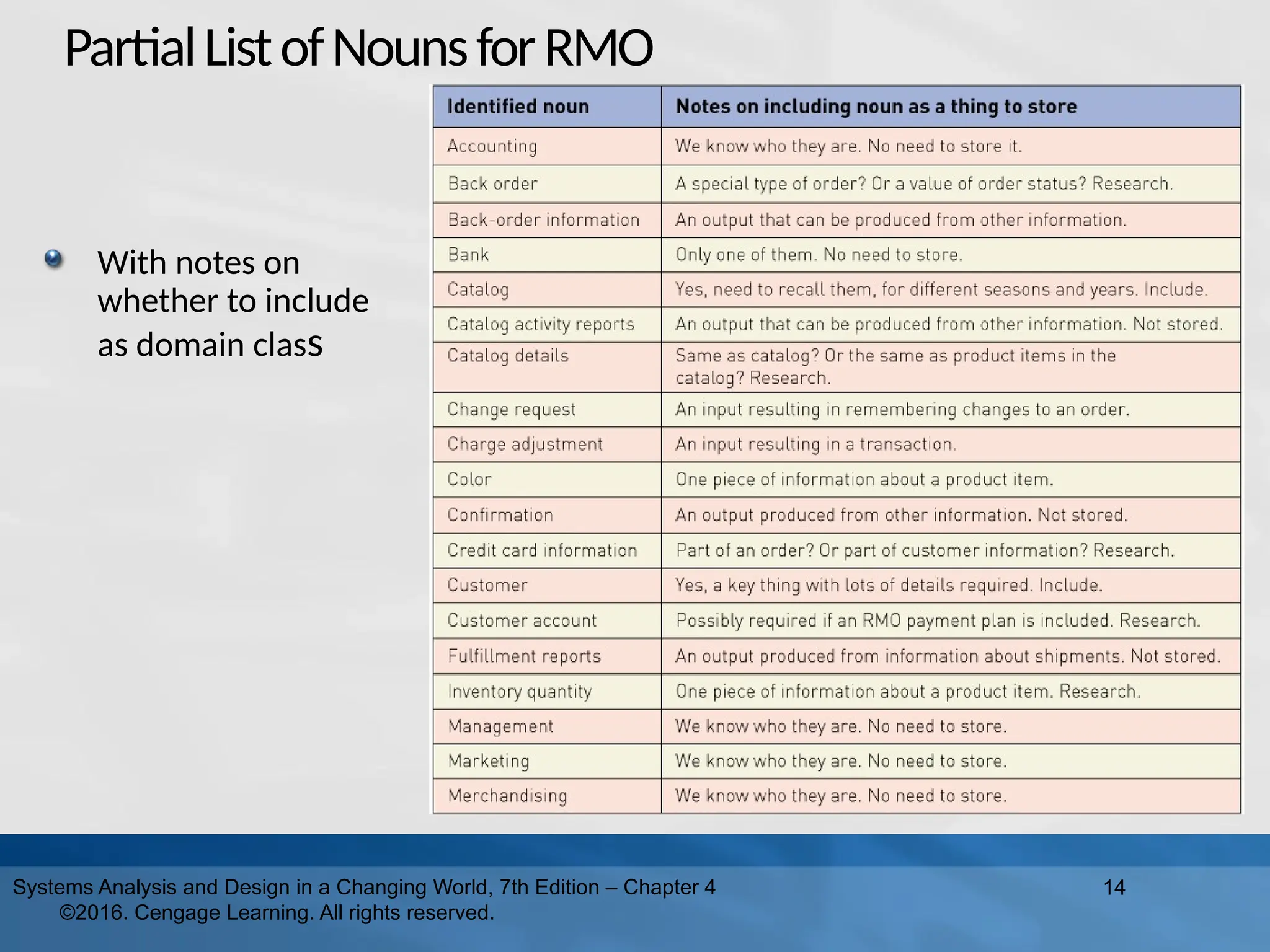 PartialListofNounsforRMO
With notes on
whether to include
as domain class
14
Systems Analysis and Design in a Changing World, 7th Edition – Chapter 4
©2016. Cengage Learning. All rights reserved.
 