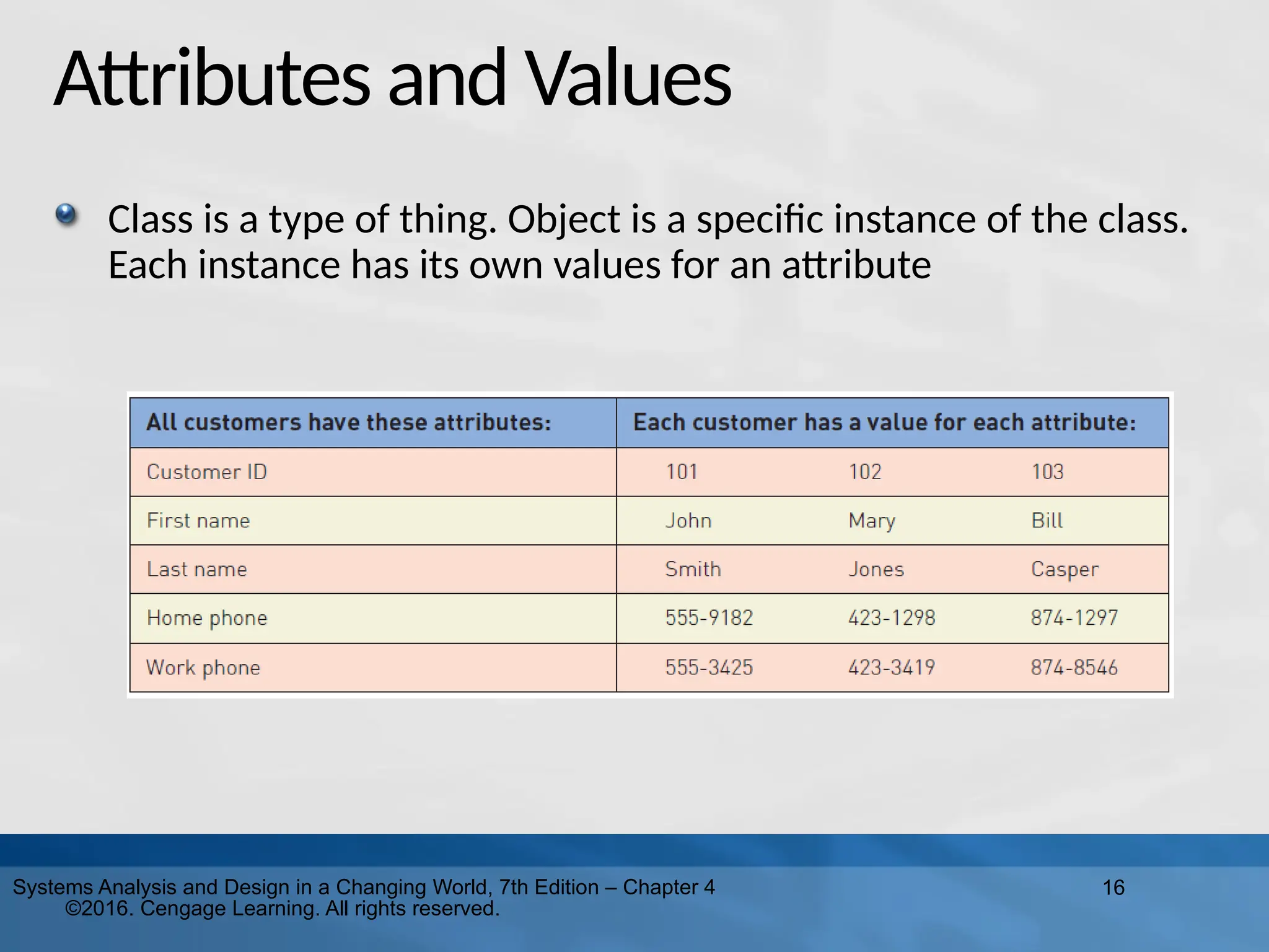 16
Systems Analysis and Design in a Changing World, 7th Edition – Chapter 4
©2016. Cengage Learning. All rights reserved.
Attributes and Values
Class is a type of thing. Object is a specific instance of the class.
Each instance has its own values for an attribute
 