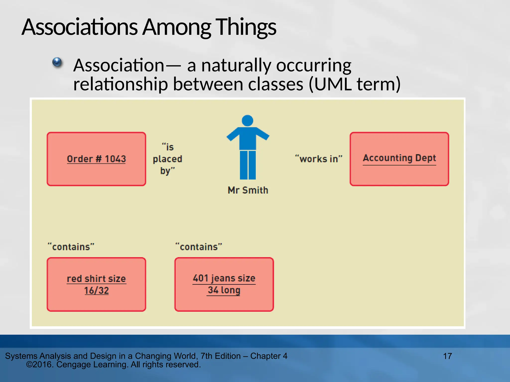 17
Systems Analysis and Design in a Changing World, 7th Edition – Chapter 4
©2016. Cengage Learning. All rights reserved.
AssociationsAmongThings
Association— a naturally occurring
relationship between classes (UML term)
 