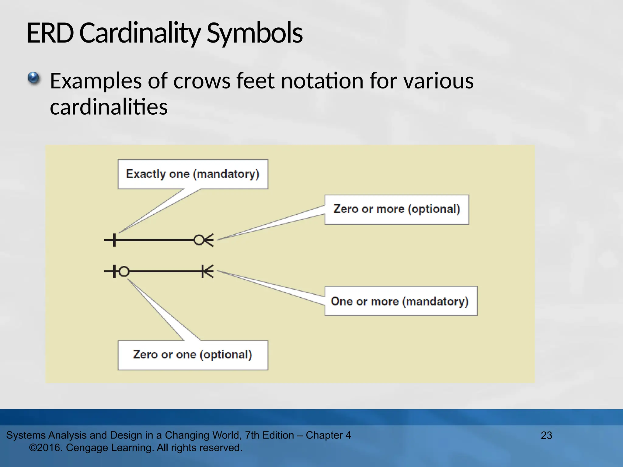 ERDCardinalitySymbols
Examples of crows feet notation for various
cardinalities
23
Systems Analysis and Design in a Changing World, 7th Edition – Chapter 4
©2016. Cengage Learning. All rights reserved.
 