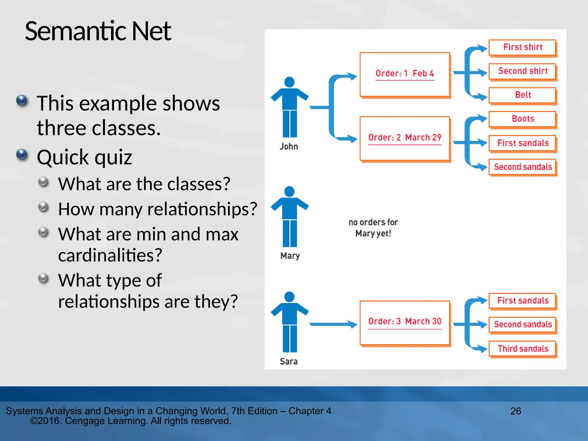26
Systems Analysis and Design in a Changing World, 7th Edition – Chapter 4
©2016. Cengage Learning. All rights reserved.
SemanticNet
This example shows
three classes.
Quick quiz
What are the classes?
How many relationships?
What are min and max
cardinalities?
What type of
relationships are they?
 