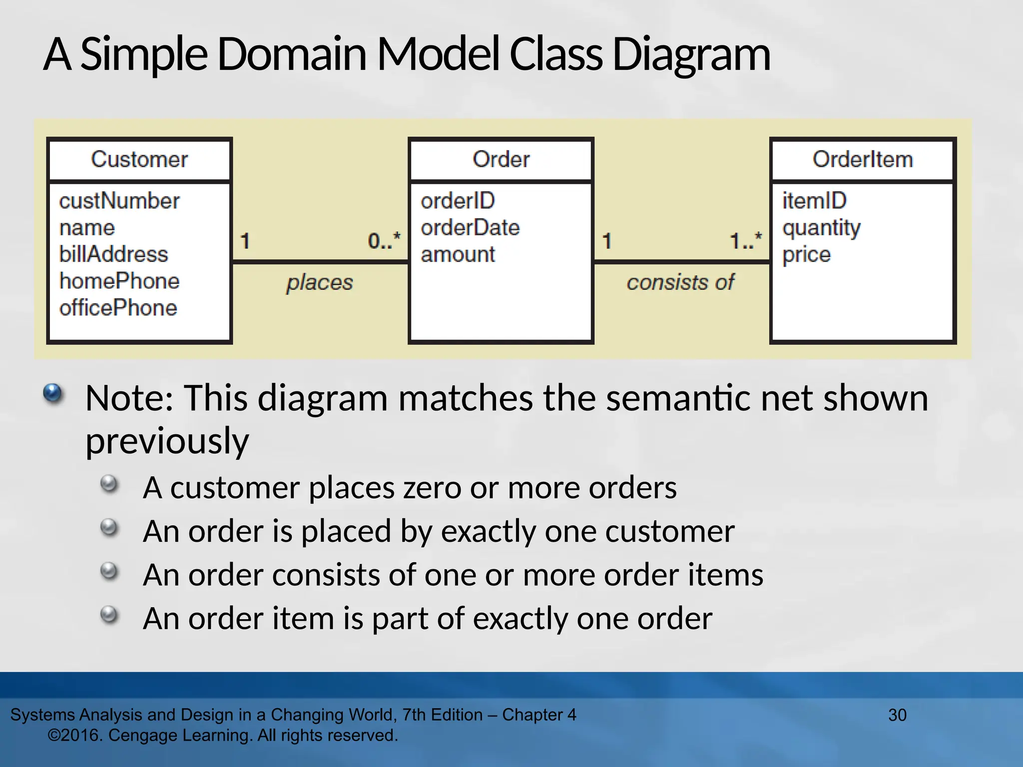 ASimpleDomainModelClassDiagram
Note: This diagram matches the semantic net shown
previously
A customer places zero or more orders
An order is placed by exactly one customer
An order consists of one or more order items
An order item is part of exactly one order
30
Systems Analysis and Design in a Changing World, 7th Edition – Chapter 4
©2016. Cengage Learning. All rights reserved.
 