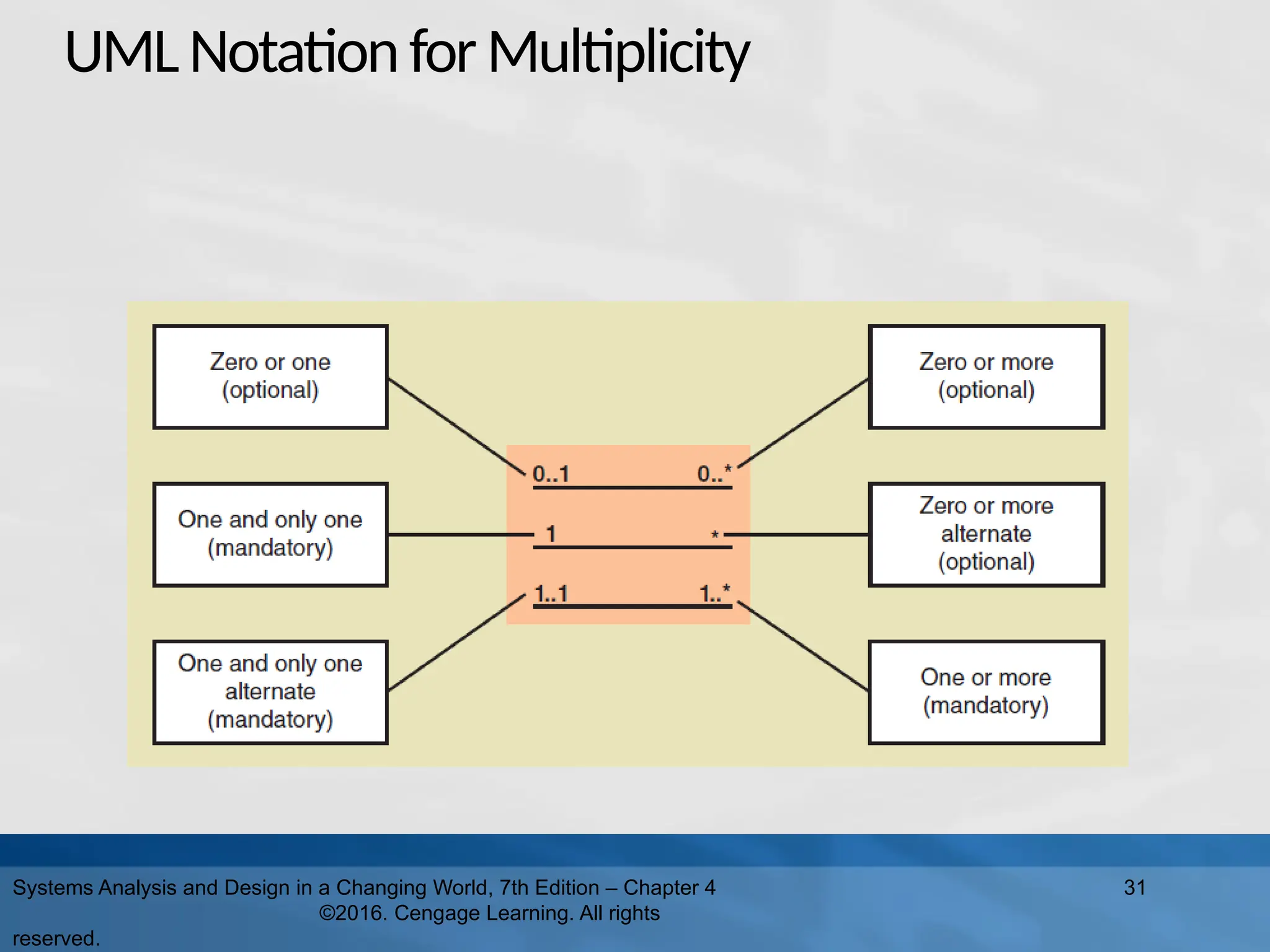 UMLNotationforMultiplicity
Systems Analysis and Design in a Changing World, 7th Edition – Chapter 4
©2016. Cengage Learning. All rights
reserved.
31
 
