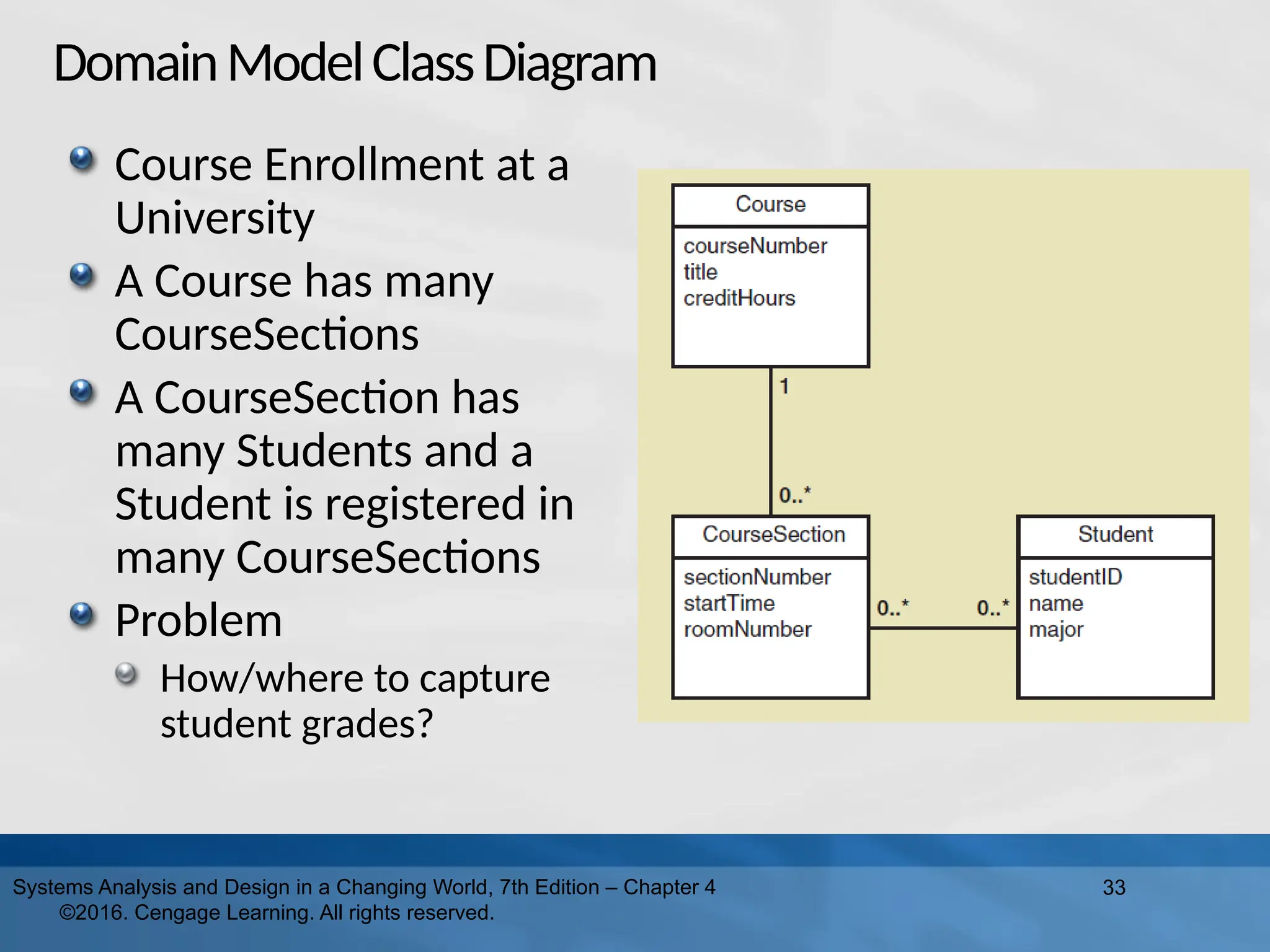 DomainModelClassDiagram
Course Enrollment at a
University
A Course has many
CourseSections
A CourseSection has
many Students and a
Student is registered in
many CourseSections
Problem
How/where to capture
student grades?
33
Systems Analysis and Design in a Changing World, 7th Edition – Chapter 4
©2016. Cengage Learning. All rights reserved.
 