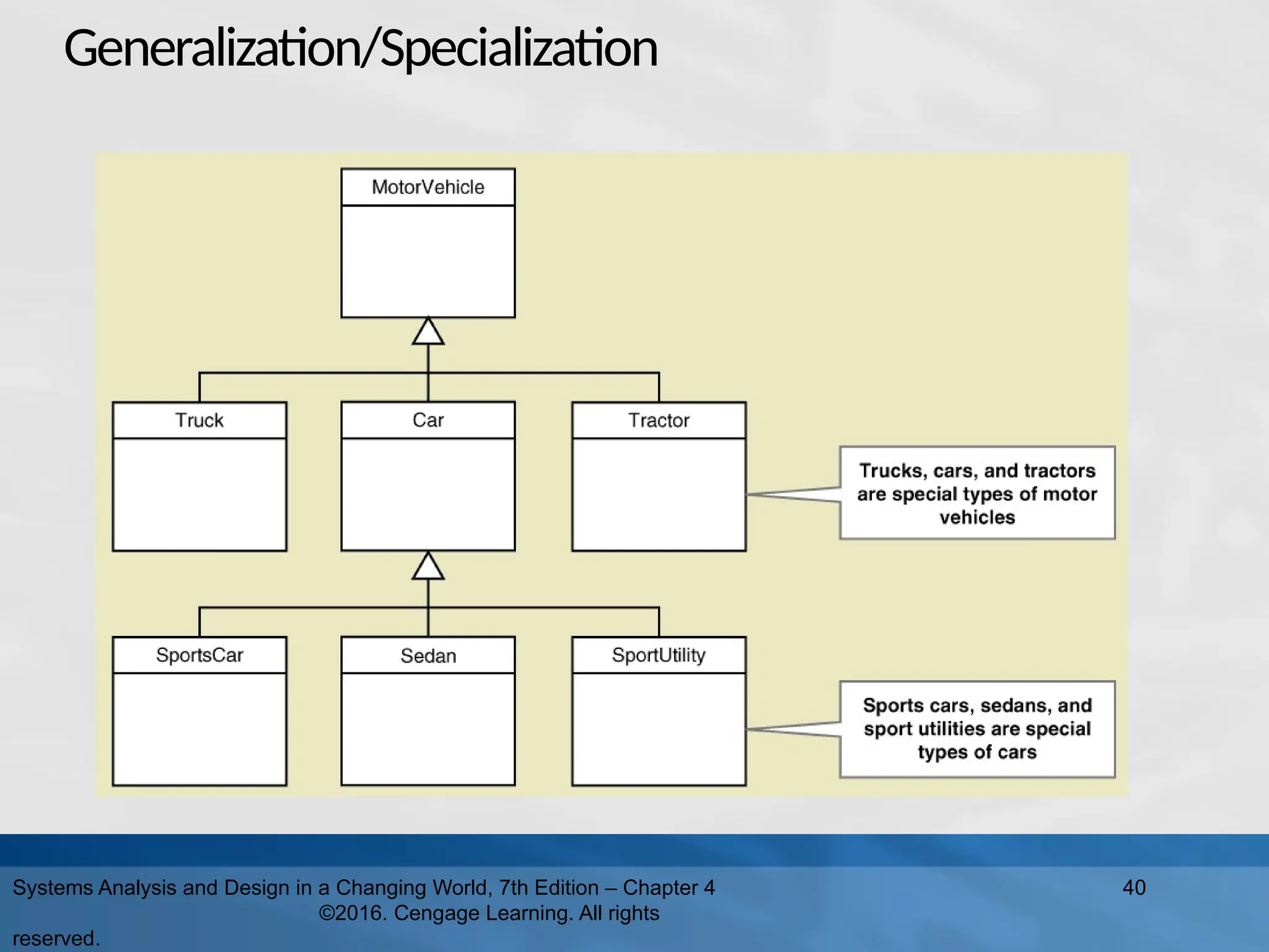 Generalization/Specialization
Systems Analysis and Design in a Changing World, 7th Edition – Chapter 4
©2016. Cengage Learning. All rights
reserved.
40
 