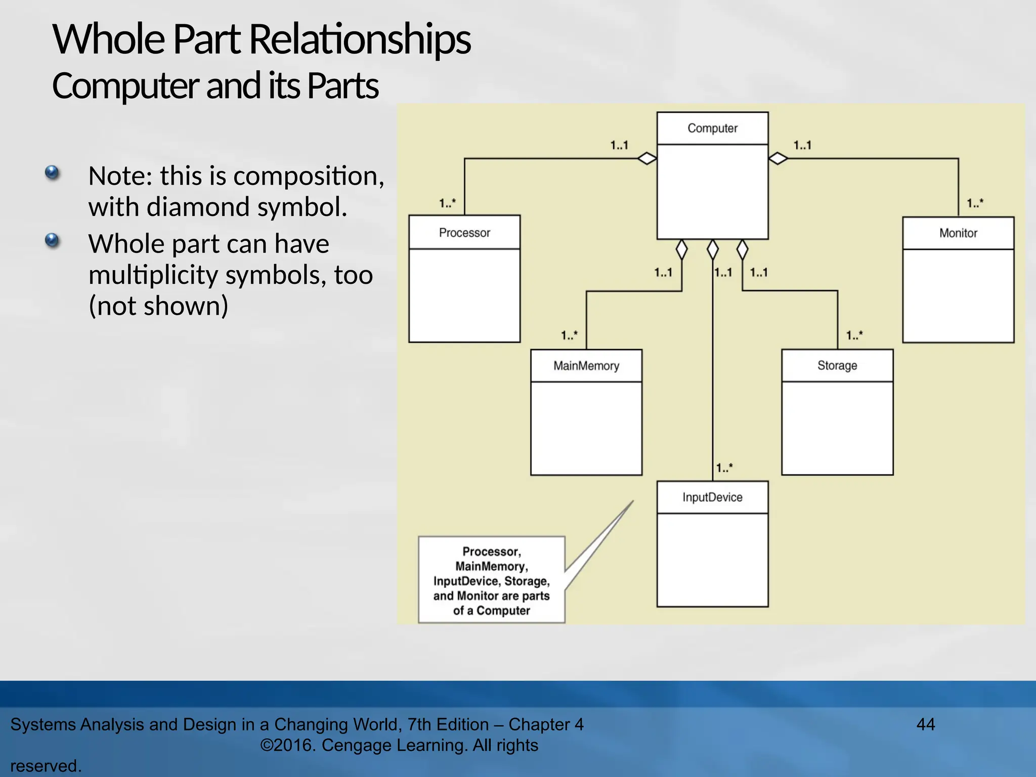 WholePartRelationships
ComputeranditsParts
Systems Analysis and Design in a Changing World, 7th Edition – Chapter 4
©2016. Cengage Learning. All rights
reserved.
44
Note: this is composition,
with diamond symbol.
Whole part can have
multiplicity symbols, too
(not shown)
 
