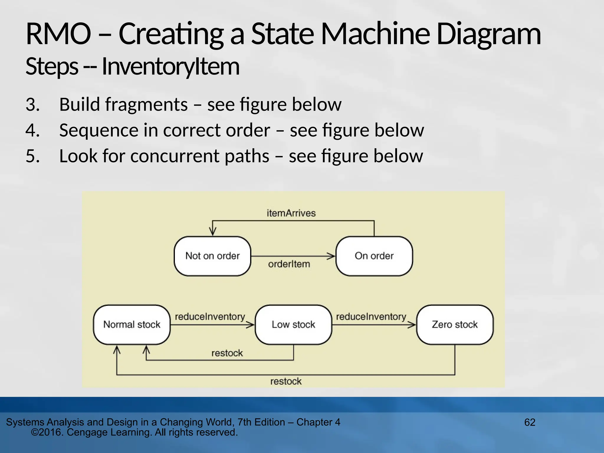 62
Systems Analysis and Design in a Changing World, 7th Edition – Chapter 4
©2016. Cengage Learning. All rights reserved.
RMO–Creating aStateMachineDiagram
Steps--InventoryItem
3. Build fragments – see figure below
4. Sequence in correct order – see figure below
5. Look for concurrent paths – see figure below
 