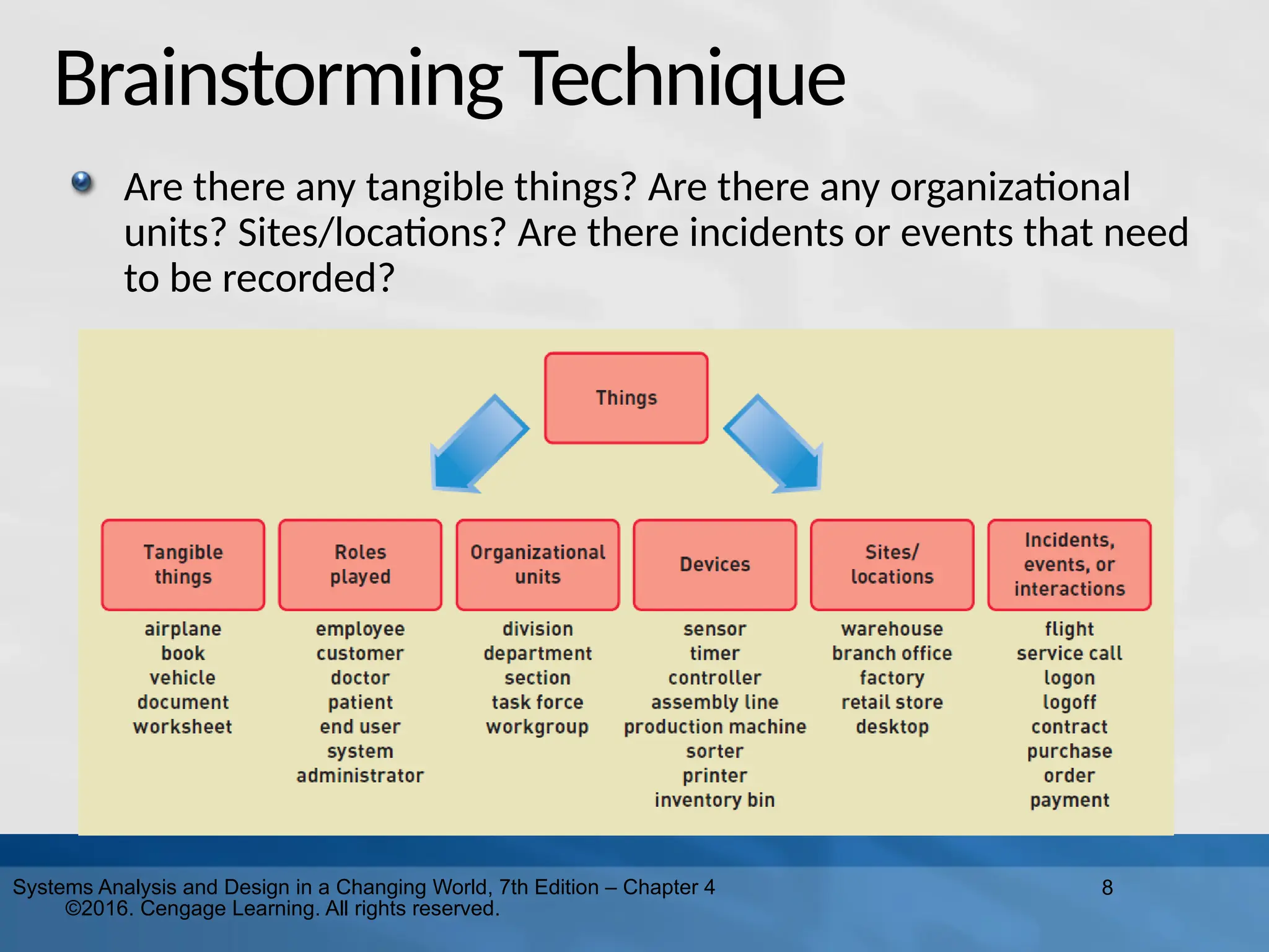 8
Systems Analysis and Design in a Changing World, 7th Edition – Chapter 4
©2016. Cengage Learning. All rights reserved.
Brainstorming Technique
Are there any tangible things? Are there any organizational
units? Sites/locations? Are there incidents or events that need
to be recorded?
 